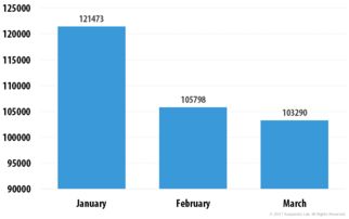 看統(tǒng)計數(shù)據(jù)如何顛覆你的網(wǎng)絡安全觀 2017年第一季度IT威脅及演變